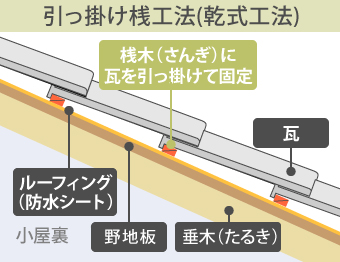 引っ掛け桟葺き工法(乾式工法)とは、桟木に瓦を引っ掛けて固定する