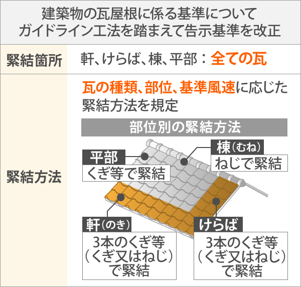 ガイドライン工法の告知基準として、軒はねじで緊結、ケラバは3本のくぎ等(くぎ又はねじ)で緊結、棟はねじで緊結、平部はくぎ等で緊結など、瓦の種類、部位、基準風速に応じた緊結方法を規定している