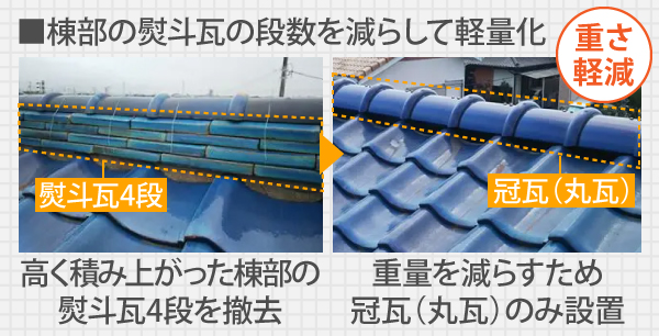 高く積み上がった棟部の熨斗瓦4段の撤去、重量を減らすために冠瓦のみ設置し、重さを軽減