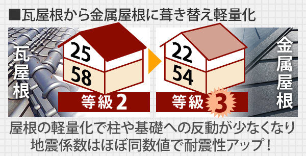 瓦屋根から金属屋根に葺き替え軽量化を行えば、柱や基礎への反動が少なくなり地震計数はほぼ同数地で耐震性アップ!