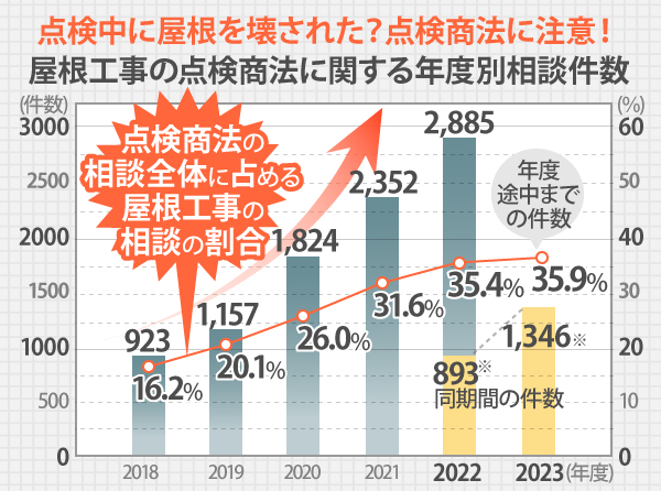 点検中に屋根を壊された?点検商法に注意!屋根工事の点検商法に関する年度別相談件数は、5年間で2倍以上にのぼります