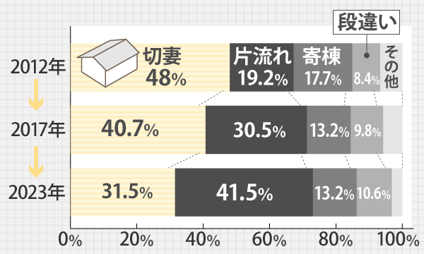 新築物件での切妻屋根選択率において、2012年48%、2017年40.7%、2023年には31.5%となっています。