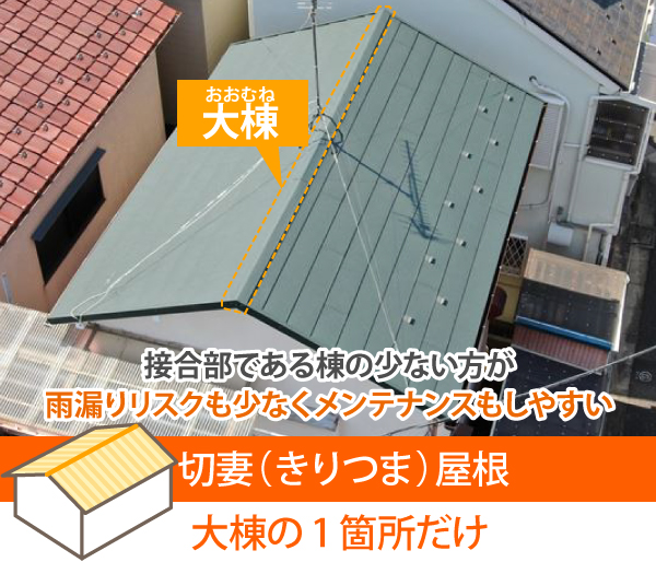 切妻(きりつま)屋根の接合部は大棟の1箇所だけとなり、雨漏りリスクも少なくメンテナンスもしやすい