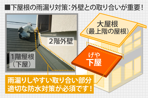 下屋根の雨漏り対策には外壁との取り合いが重要!雨漏りしやすい取り合い部分には適切な防水対策が必須です!