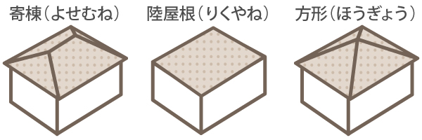 寄棟(よせむね)、陸屋根(りくやね)、方形(ほうぎょう)
