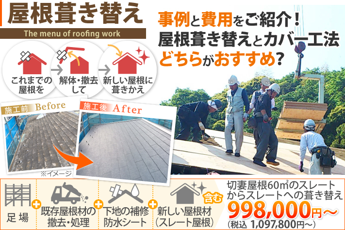 屋根葺き替えの事例と費用をご紹介!屋根葺き替えとカバー工法どちらがおすすめ?切妻屋根60㎡のスレートからスレートへの葺き替えの場合、足場+既存屋根材の撤去・処理+下地の補修、防水シート+新しい屋根材(スレート屋根)含んで税込 1,097,800円〜
