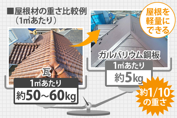 瓦の重さ1㎡あたり約50~60kgに対し、ガルバリウム鋼板は1㎡あたり約5kgと約1/10の重さで、屋根を軽量にできます
