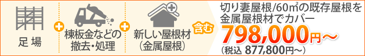 切り妻屋根/60㎡の既存屋根を金属屋根材でカバーした場合、足場+棟板金などの撤去・処理+新しい屋根材(金属屋根)を含んだ料金は798,000円~(税込 877,800円〜)