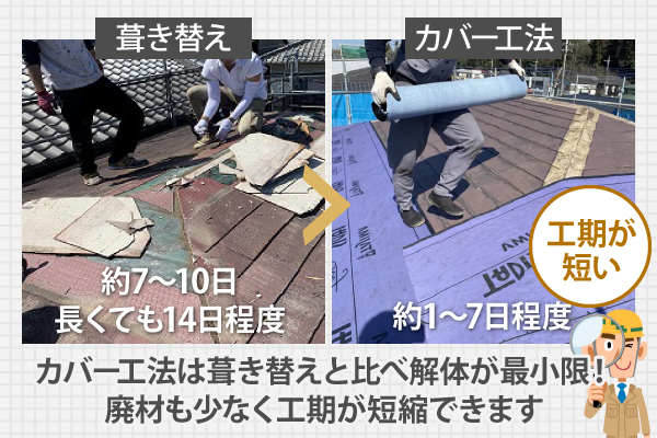 葺き替えの工期が約7~10日、長くても14日程度と比べ、カバー工法は解体が最小限で工期も約1~7日程度と廃材も少なく工期が短縮できます