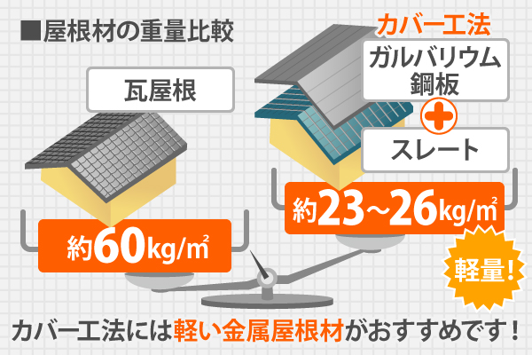 カバー工法には軽い金属屋根材がおすすめです!
