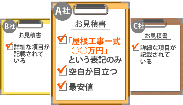 詳細な項目が記載されているお見積書ではなく、「屋根工事一式〇〇万円」という表記のみだったり、空白が目立つ、最安値だったりする場合は要注意!