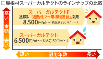屋根材スーパーガルテクトのラインナップの比較表、スーパーガルテクトは6,500円/㎡~(税込7,150円/㎡~)で、スーパーガルテクトF塗膜に「遮熱性フッ素樹脂塗装」採用した場合は8,500円/㎡~(税込9,350円/㎡~)