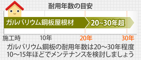 ガルバリウム鋼板の耐用年数は20~30年程度、10~15年ほどでメンテナンスを検討しましょう