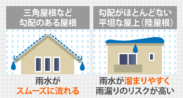 三角屋根など勾配のある屋根は雨水がスムーズに流れますが、勾配がほとんどない平坦な屋上(陸屋根)は雨水が溜まりやすく、雨漏りのリスクが高い