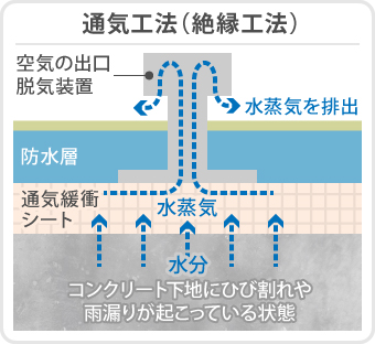 通気工法(絶縁工法)は、コンクリート下地にひび割れや雨漏りが起こっている状態でも水蒸気を排出するための通気緩衝シートや脱気装置が施工されている為適しています