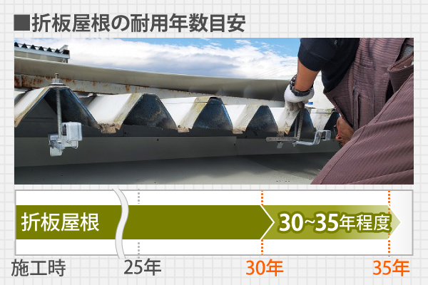 折板屋根の耐用年数目安は約30~35年