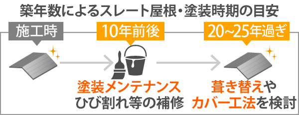 築年数によるスレート屋根・塗装時期の目安は施工時から10年前後で塗装メンテナンスを行い、ひび割れなどの補修をしましょう。20~25年過ぎになったら葺き替えやカバー工法を検討してください。
