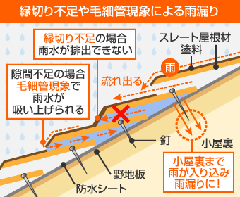 縁切り不足の場合、雨水が排出できなかったり、隙間不足によって毛細管現象で雨水が吸い上げられ小屋裏まで雨が入り込み雨漏りに!