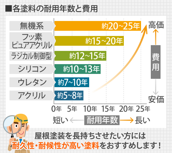 各塗料の耐用年数と費用を比較した場合、ラジカル制御型の耐用年数は約12~15年。無機系が最も費用が高価ですが約20~30年と長い耐用年数を誇ります。 屋根塗装を長持ちさせたい方には、耐久性・耐候性が高い塗料をおすすめします!