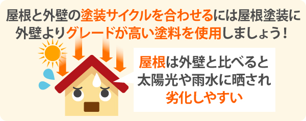 屋根は外壁と比べると太陽光や雨水に晒され劣化しやすいため、屋根と外壁の塗装サイクルを合わせるには、屋根塗装に外壁よりグレードが高い塗料を使用しましょう!