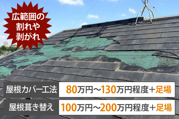 広範囲の割れや剥がれの場合、屋根カバー工法の費用は80万円〜130万円程度+足場、屋根葺き替えに費用は100万円〜200万円程度+足場