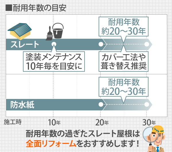 スレートの場合、塗装メンテナンスは10年毎を目安に行ってください。新築から約20~30年には防水紙も耐用年数を迎えます。耐用年数の過ぎたスレート屋根はカバー工法や葺き替えなどの全面リフォームをおすすめします