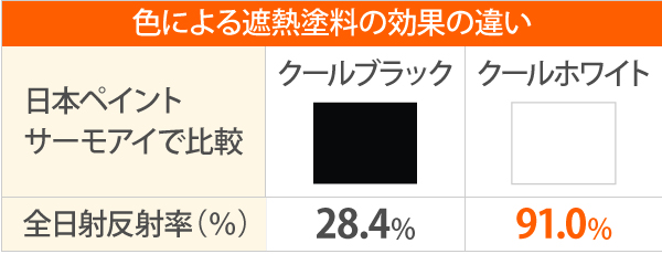 日本ペイントサーモアイで比較した色による遮熱塗料の効果の違いでは、全日射反射率(%)がクールブラックで28.4%、クールホワイトが91.0%