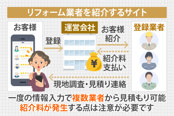 一度の情報入力で複数業者から見積もり可能!紹介料が発生する点は注意が必要です