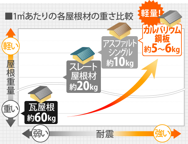 1㎡あたり瓦屋根の重さは約60kgですが、ガルバリウム鋼板は約5~6kgと軽量で耐震性のある屋根材です