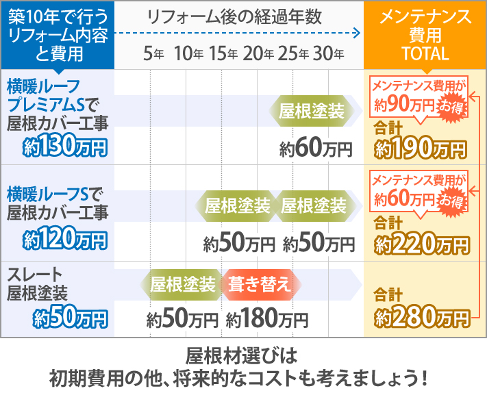 屋根材選びは初期費用の他、将来的なコストも考えましょう!