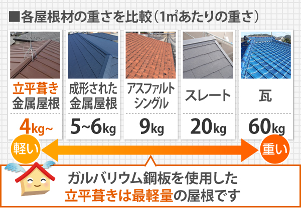 各屋根材の1㎡あたりの重さを比較すると、重い順から瓦6kg、スレート20kg、アスファルトシングル9kg、成形された金属屋根5~6kg、立平葺き金属屋根4kg~と、ガルバリウム鋼板を使用した立平葺きは最軽量の屋根です