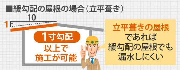 立平葺きの屋根であれば緩勾配の屋根でも漏水しにくく、1寸勾配以上で施工が可能です