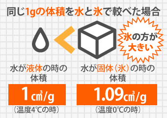 同じ1gの体積を水と氷で較べた場合、水が液体の時の体積が1 ㎤/gに対し、水が固体(氷)の時の体積は1.09 ㎤/gと氷の方が大きくなります
