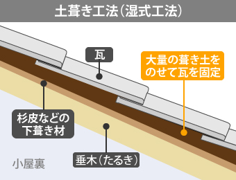 土葺き工法(湿式工法)とは、大量の葺き土をのせて瓦を固定する施工方法です
