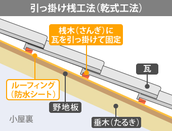 引っ掛け桟工法(乾式工法)とは、桟木(さんぎ)に瓦を引っ掛けて固定する施工方法です