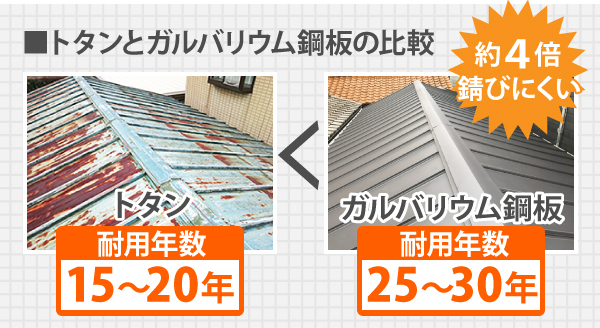 トタン屋根の場合、耐用年数は15~20年ですが、ガルバリウム鋼板屋根の場合、耐用年数は25~30年と長く、途端に比べて約4倍錆びにくい屋根材です