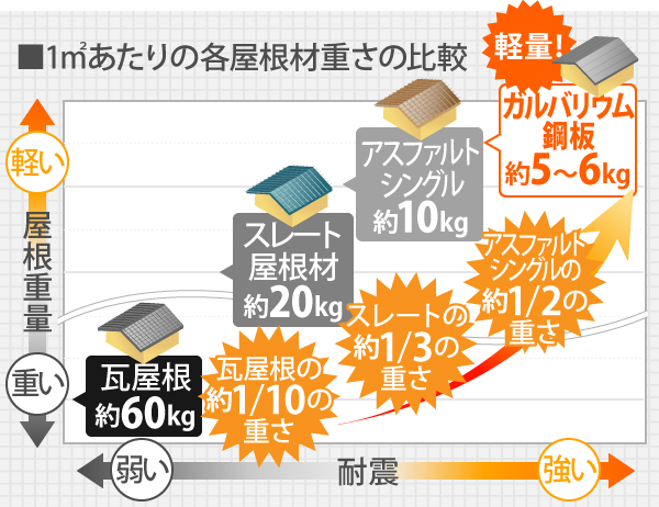 1㎡あたり瓦屋根が約60kgに対し、ガルバリウム鋼板は約5~6kgと瓦屋根の約1/10の重さで、軽量かつ耐震性にも強い屋根材です
