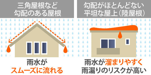 三角屋根など勾配のある屋根は雨水がスムーズに流れますが、勾配がほとんどない平坦な屋上(陸屋根)は雨水が溜まりやすく、雨漏りのリスクが高いのです