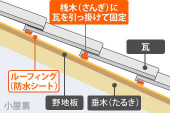 垂木(たるき)の上に野地板、ルーフィング(防水シート)が敷設してあり、その上に瓦を桟木(さんぎ)に引っ掛けて固定します