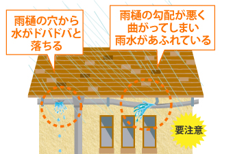雨樋の穴から水がドバドバと落ちる、雨樋の勾配が悪く曲がってしまい雨水があふれている場合は要注意です!