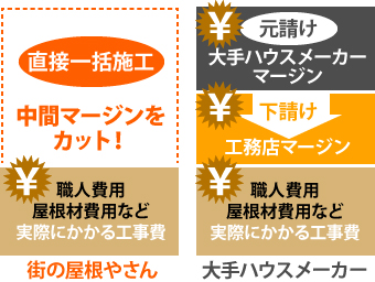 大手ハウスメーカーに比べ、街の屋根やさんは直接一括施工のため中間マージン費用がかかりません!