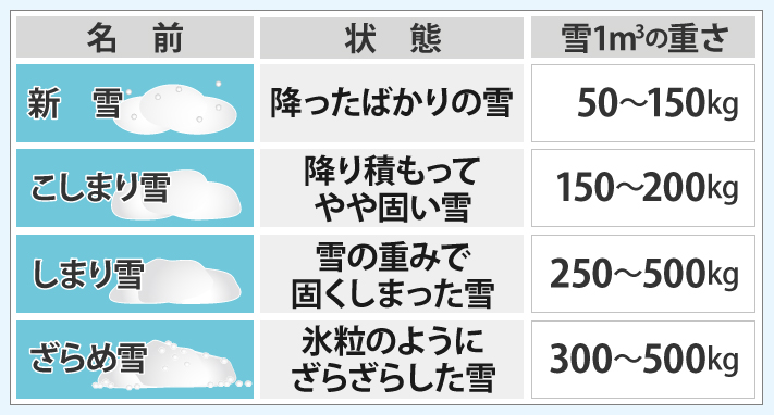 降ったばかりの雪を新雪と呼び、雪1m3の重さは50~150kg。降り積もってやや固い雪(こしまり雪)の重さは150~200kg、雪の重みで固くしまった雪(しまり雪)の重さは250~500kg、氷粒のようにざらざらした雪(ざらめ雪)の重さは300~500kgになります