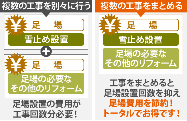 雪止め設置と複数の工事を別々に行うと、足場設置の費用が工事回数分必要となってしまいますが、雪止め設置と複数の工事をまとめれば足場設置回数を抑え足場費用を節約できますから、トータルでお得です!