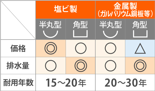 雨樋の塩ビ製の耐用年数は15~20年、価格は半丸型のがやや安くなりますが、排水量は角形のがやや良。金属製(ガルバリウム鋼板等)の場合は、耐用年数が20~30年、角形の方がやや排水量が良いですが、価格は高くなります