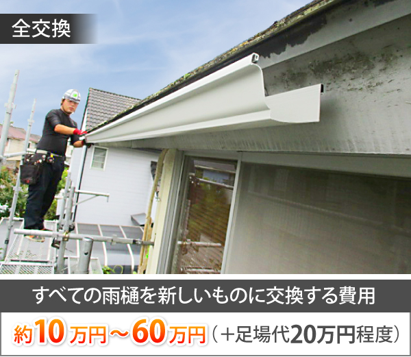 全交換の場合、すべての雨樋を新しいものに交換する費用は約10万円~60万円+足場代20万円程度かかります
