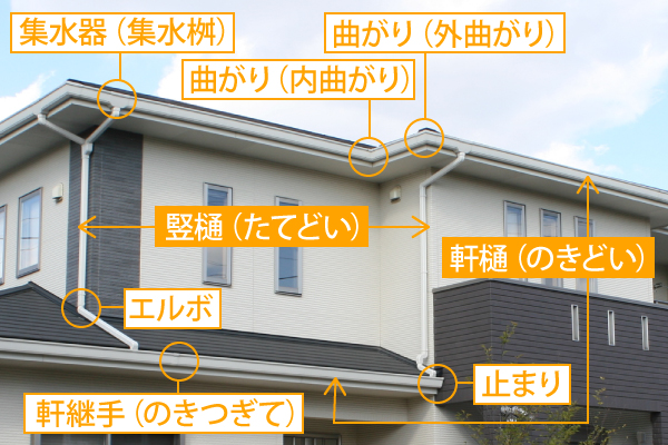雨樋には竪樋(たてどい)、軒樋(のきどい)をはじめ様々な構造でできています