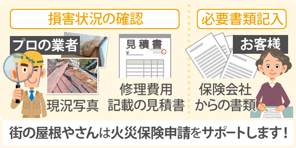 現況写真、修理費用記載の見積書、保険会社からの書類など、街の屋根やさんは火災保険申請をサポートします!