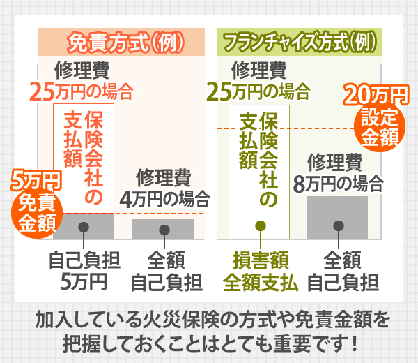 加入している火災保険の方式や免責金額を把握しておくことはとても重要です!