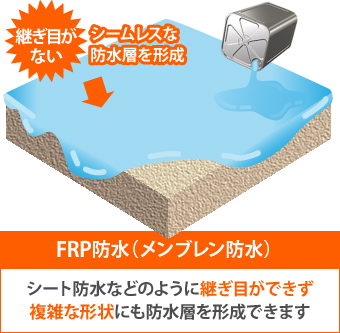 FRP防水(メンブレン防水)は、シート防水などのように継ぎ目ができず、複雑な形状にも防水層を形成できます