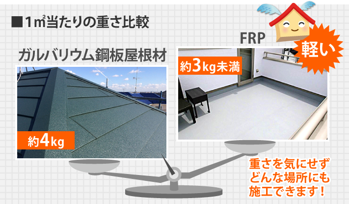 ガルバリウム鋼板屋根材が1㎡当たり約4kgに対し、FRPは約3kg未満と軽く、重さを気にせずどんな場所にも施工できます!